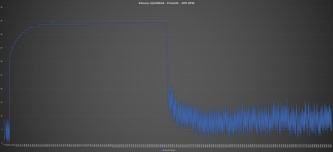 [28/11/2019] Prime95 - 30% RPM Lüfter-Geschwindigkeit:&nbsp;720 RPM - nicht hörbar Umgebung:&nbsp;22,4°C Maximale Temperatur: 67°C