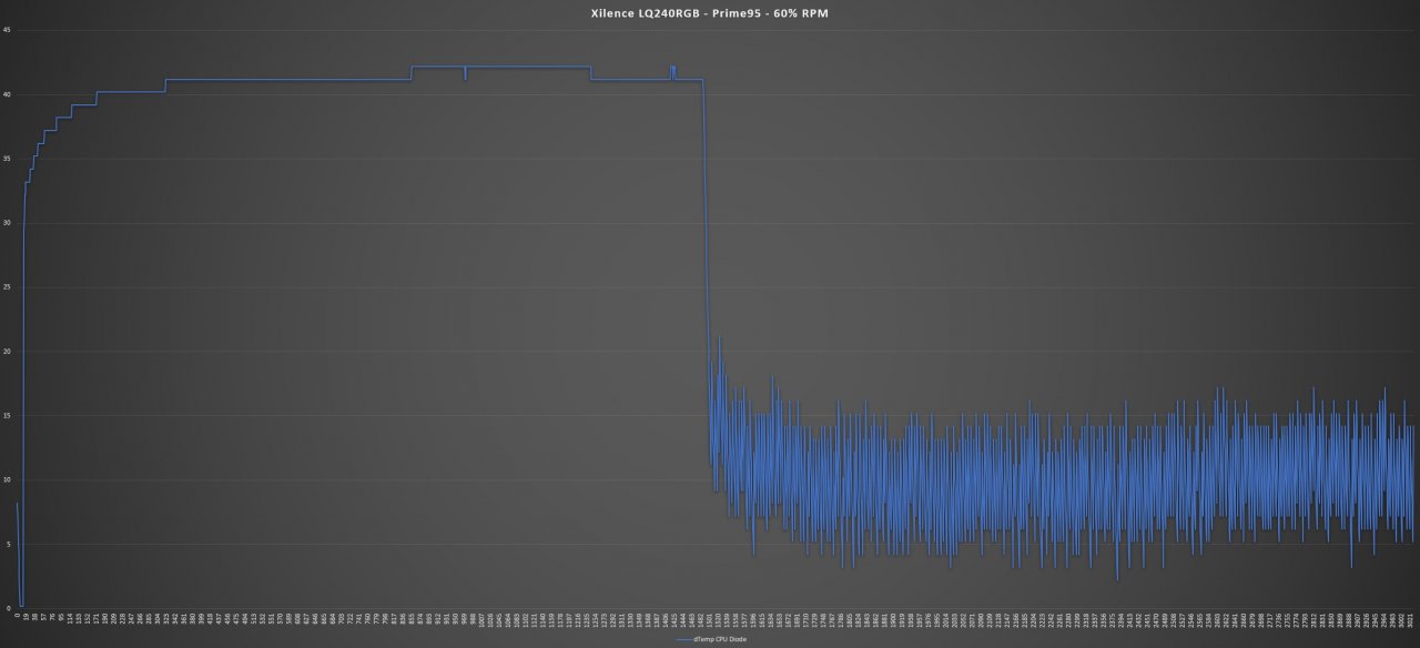[28/11/2019] Prime95 - 60% RPM Lüfter-Geschwindigkeit:&nbsp;1000 RPM - tiefes Surren Umgebung: 18,8°C Maximale Temperatur: 61°C