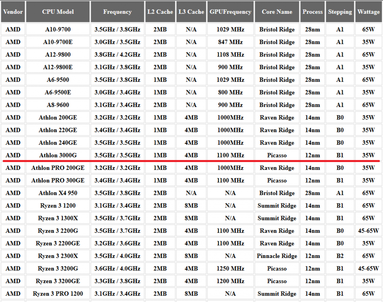 [04/11/2019] AMD mit neuer APU: Athlon 300G kurz vor Markstart (1)