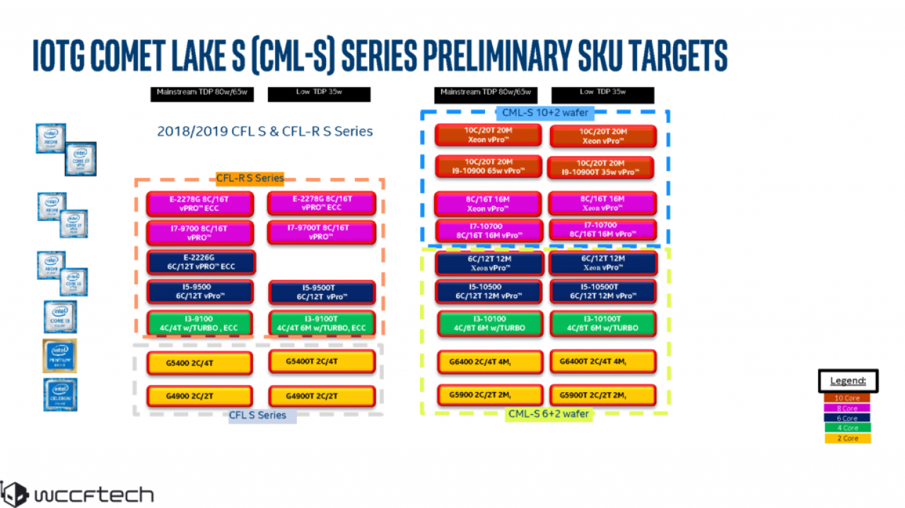 [02/11/2019] Intel Comet Lake: Umfangreicher Leak zur 10. Mainstream-Generation mit 400er PCH (2)