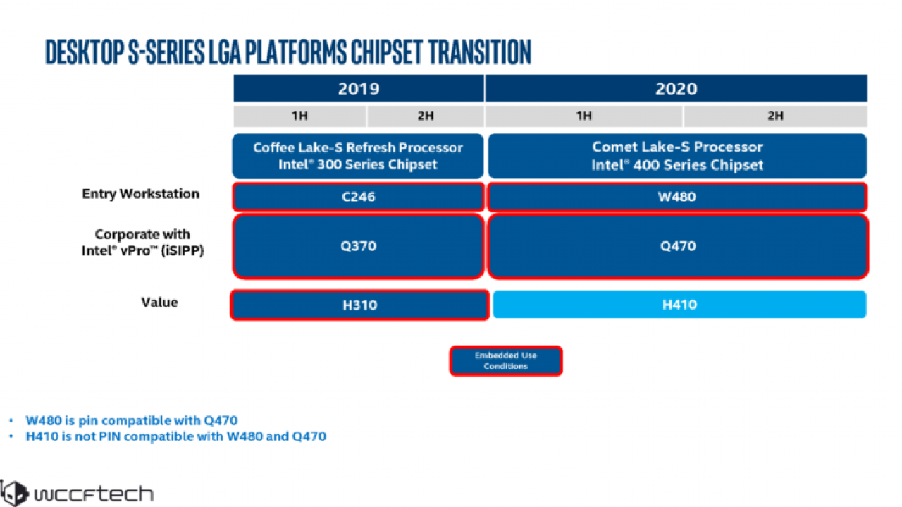 [02/11/2019] Intel Comet Lake: Umfangreicher Leak zur 10. Mainstream-Generation mit 400er PCH (7)