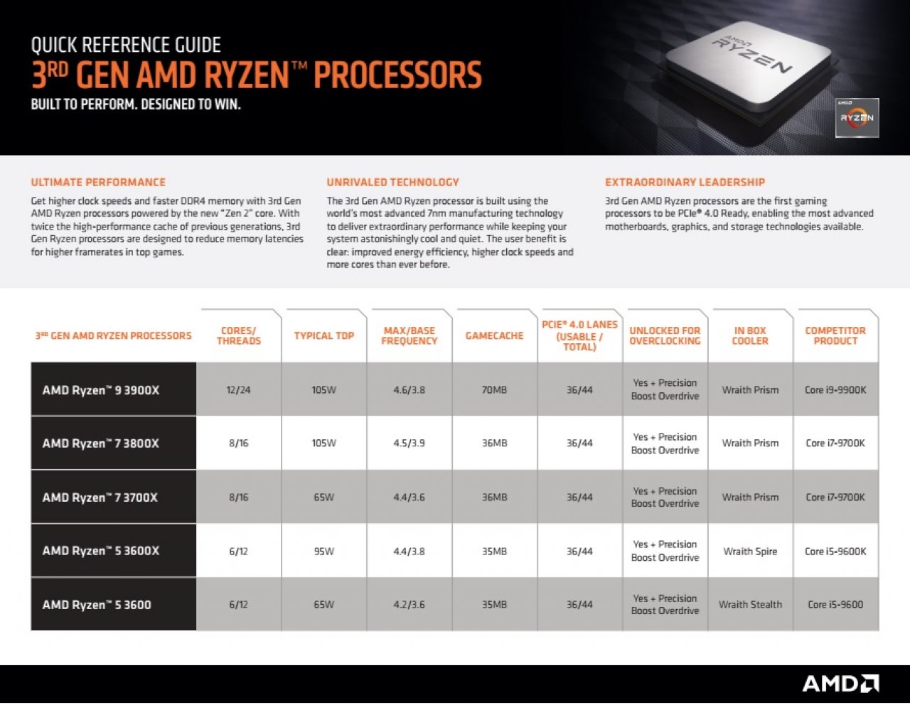 [30/11/2019] Ryzen 3000 und Threadripper 3000: Offizielle Referenz-Guides listen Intel-Pendants (1)