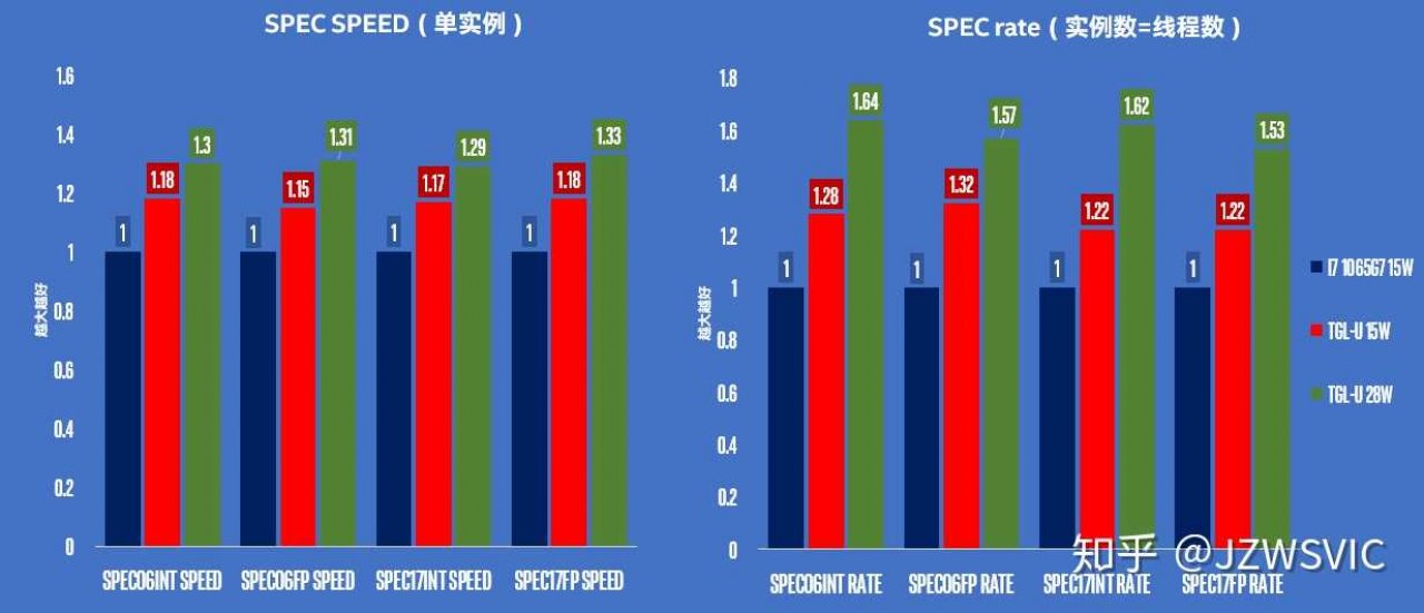 [24/12/2019] Geleakter Benchmark: Tiger Lake vs Ice Lake
