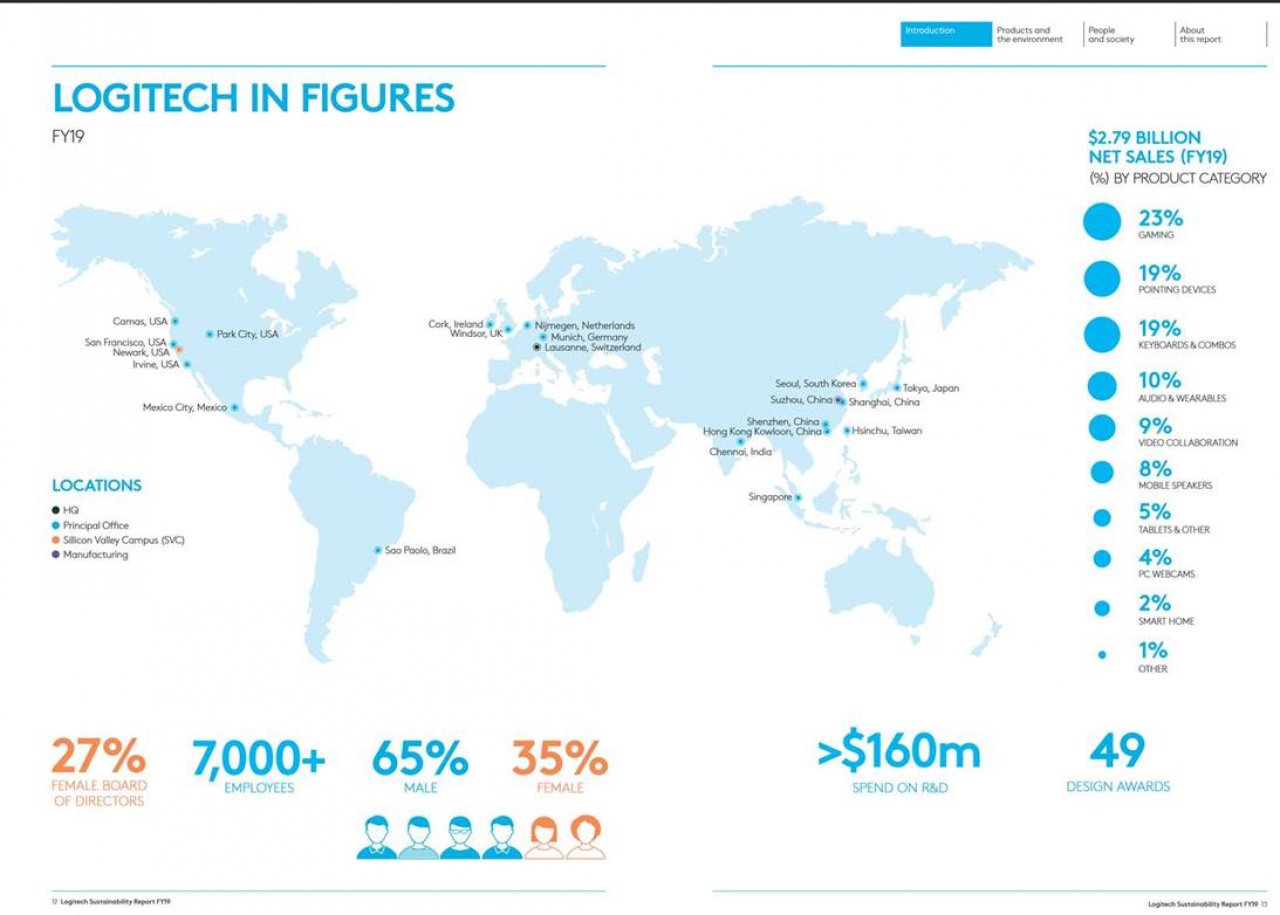 [04/12/2019] Logitech FY 2019