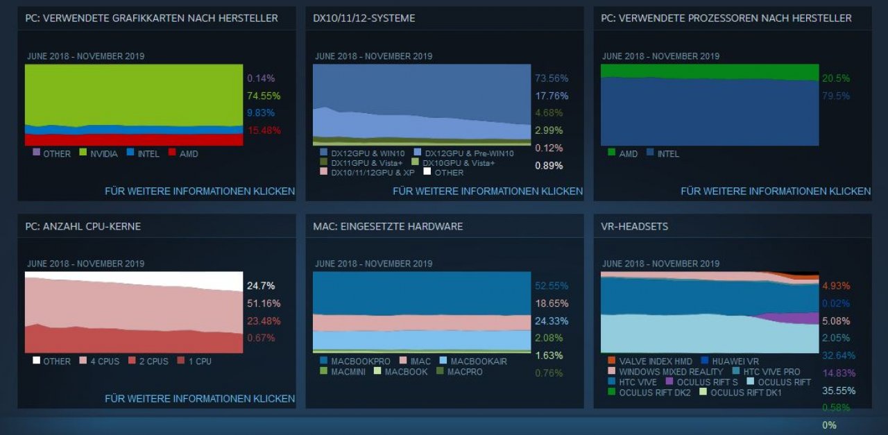[03/12/2019] Hardware-Umfrage bei Steam: AMD macht weiter Boden gut, Intel rückläufig