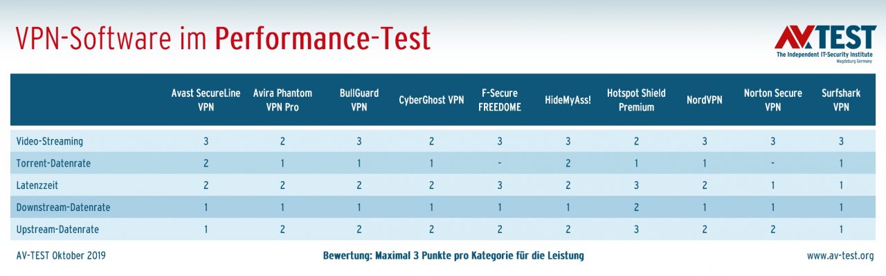 [11/12/2019] VPN-Anbieter im Vergleich: 10 kostenpflichtige Clients im Test (2)