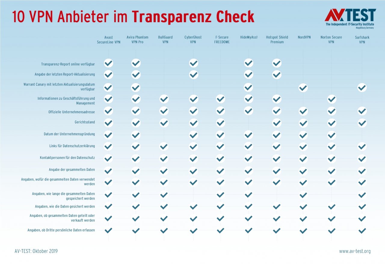 [11/12/2019] VPN-Anbieter im Vergleich: 10 kostenpflichtige Clients im Test (3)