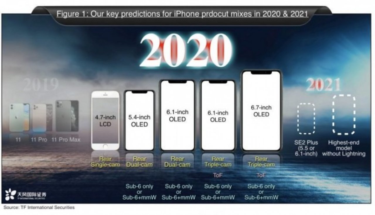 [06/12/2019] Apple iPhone: Neun Modelle aufgrund von 5G geplant
