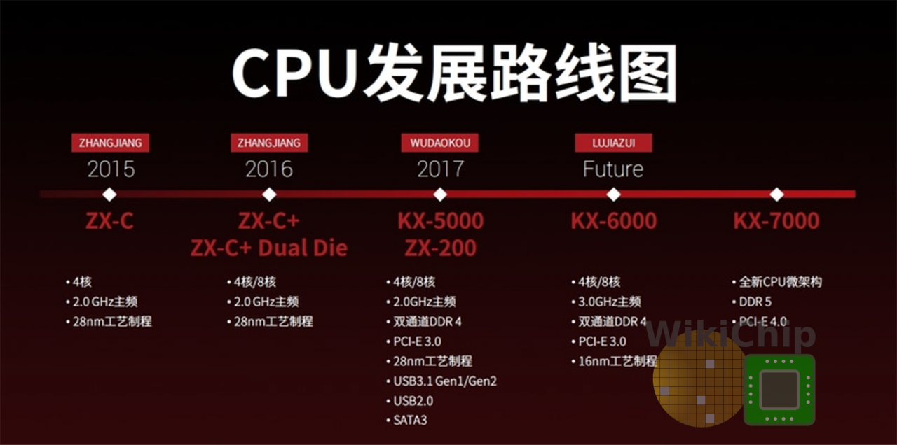 [15/12/2019] Zhaoxin Roadmap (2017)