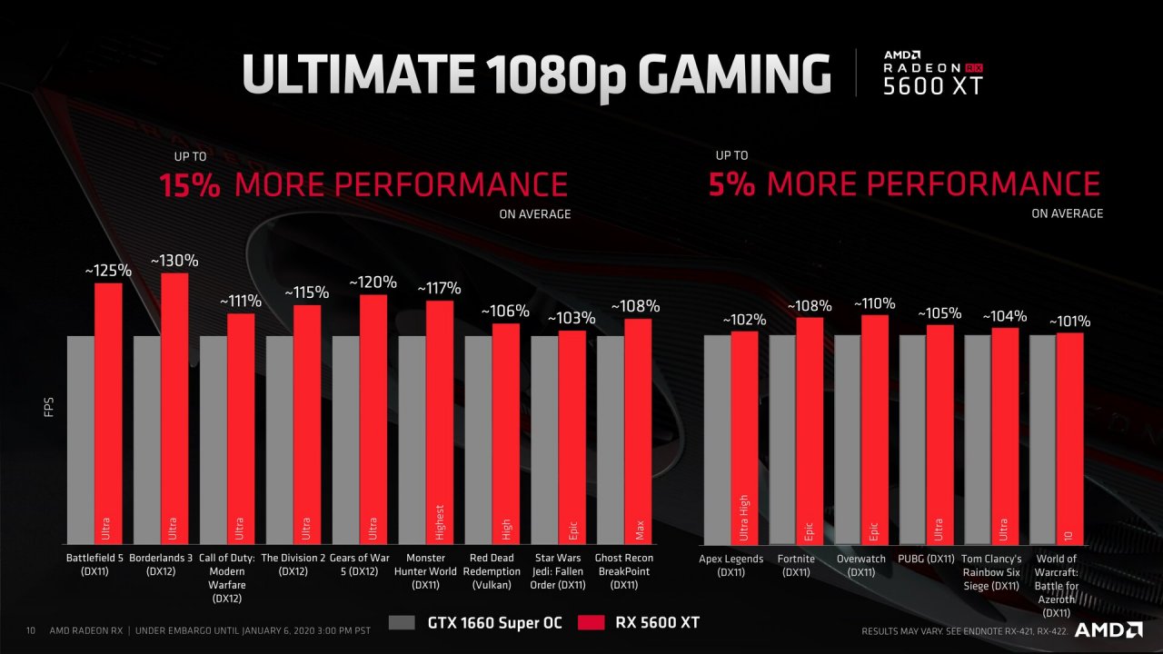 [07/01/2020] Radeon RX 5600 XT 8GB im Test: So schnell wäre die Karte mit 8 statt 6 GiByte Speicher - PCGH-Simulation (6)