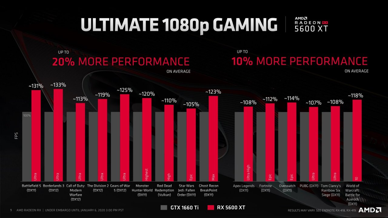 [07/01/2020] Radeon RX 5600 XT 8GB im Test: So schnell wäre die Karte mit 8 statt 6 GiByte Speicher - PCGH-Simulation (7)