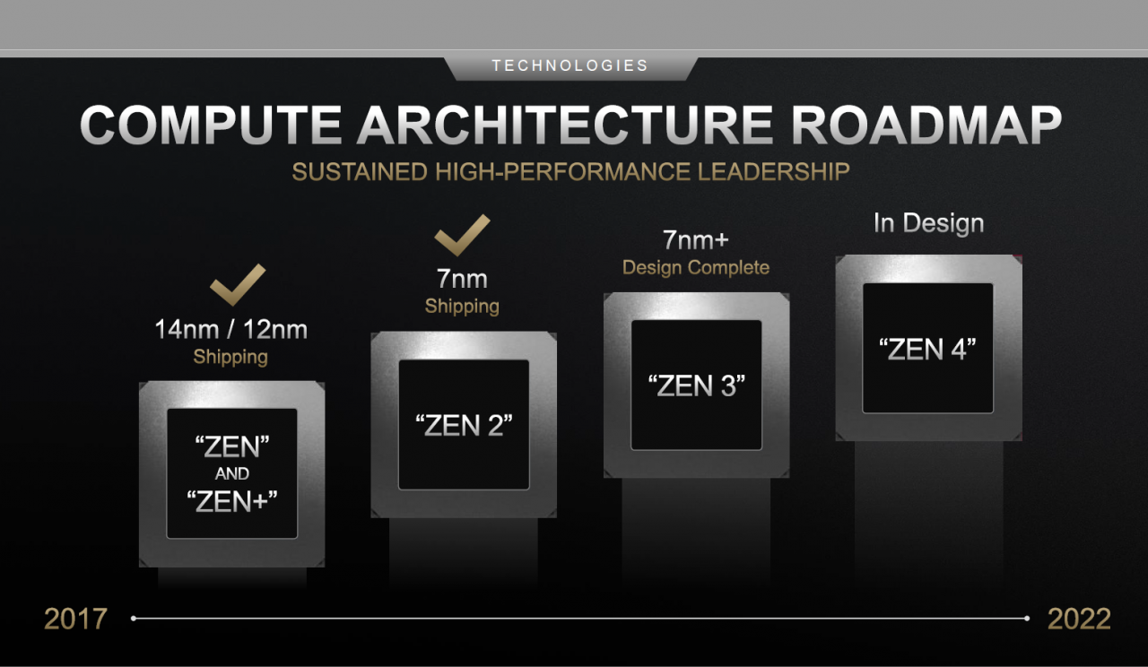 [08/01/2020] AMD Zen Roadmap