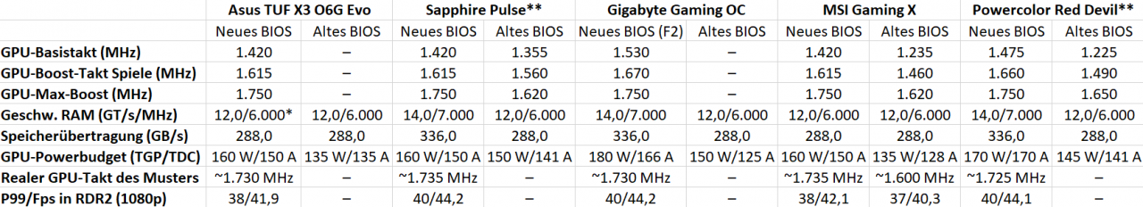 [29/01/2020] Radeon RX 5600 XT Firmware BIOS Overview Asus Gigabyte MSI Powercolor Sapphire