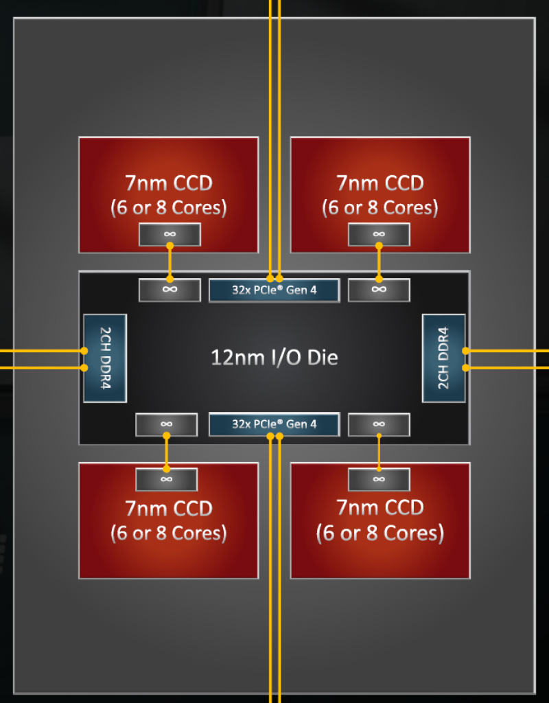 [27/01/2020] Meistens hüllt Marketing-Material die technische Realität in einen hübscheren Mantel, aber bei Threadripper geben AMDs Folien passende Hinweise zum internen Aufbau des I/O-Siliziums.