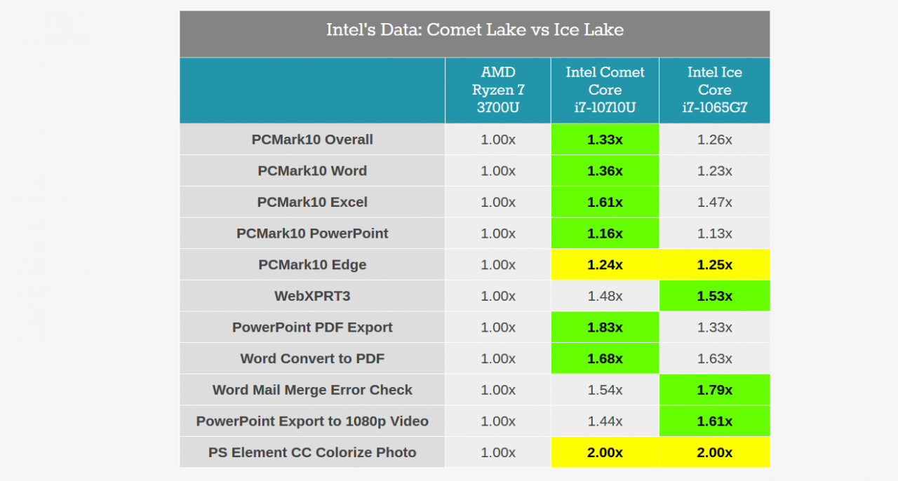 [18/01/2020] Ice Lake U - Laut Intel-Benchmarks langsamer als Comet Lake U