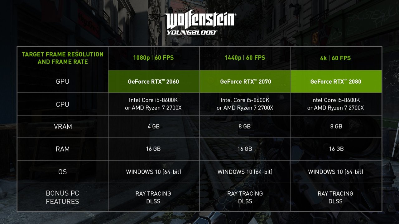 [09/01/2020] Nvidias Empfehlungen für Raytracing in Wolfenstein Youngblood (Anmerkung: Die 4 GiByte Grafikspeicher für Full HD sind ein Fehler - 6 gibt's bei Turing RTX mindestens).