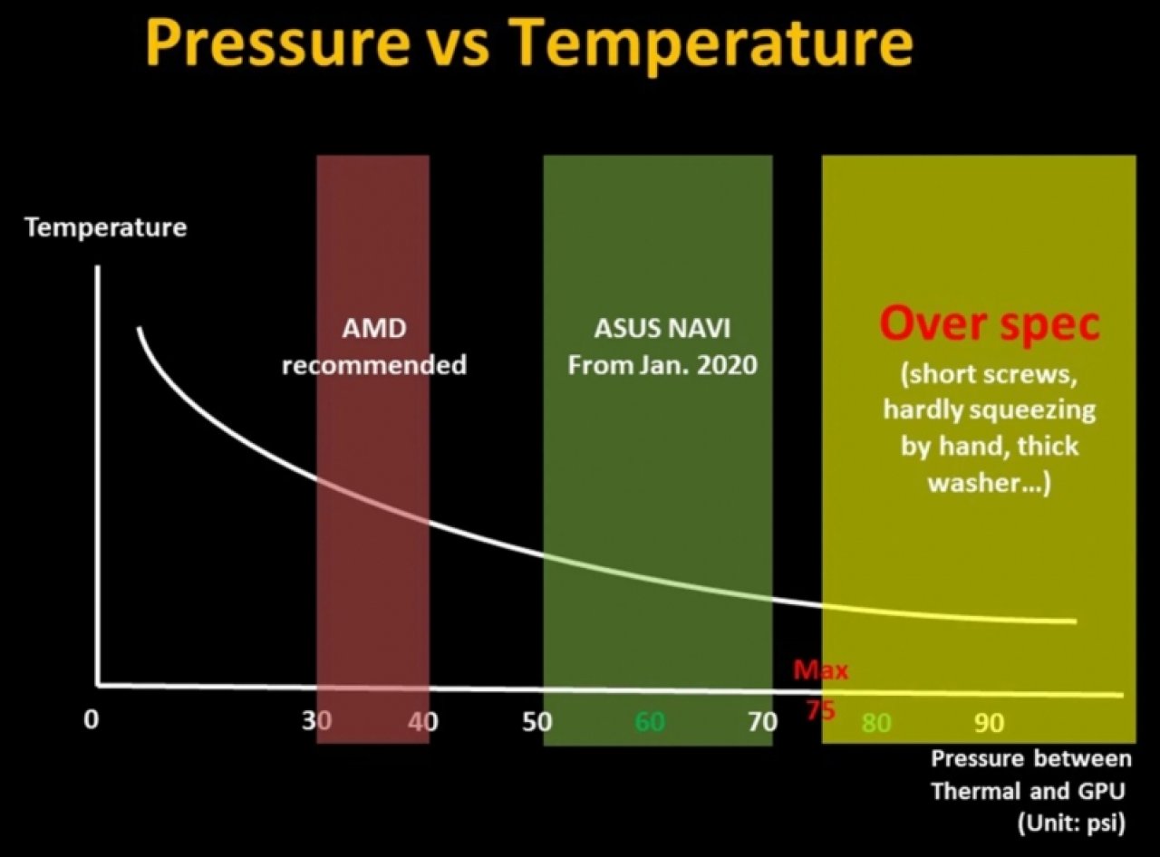 [18/02/2020] ROG Strix Radeon RX 5700/5700XT: Temperaturprobleme durch zu niedrigen Anpressdruck (1)