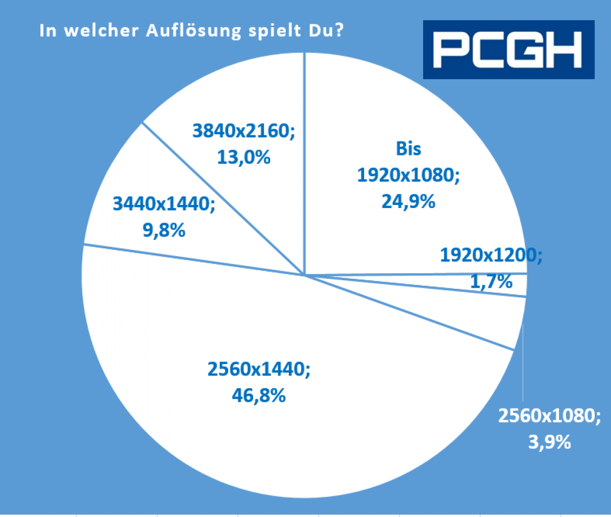 [12/02/2020] 2020: In diesen Auflösungen spielen PCGH-Leser