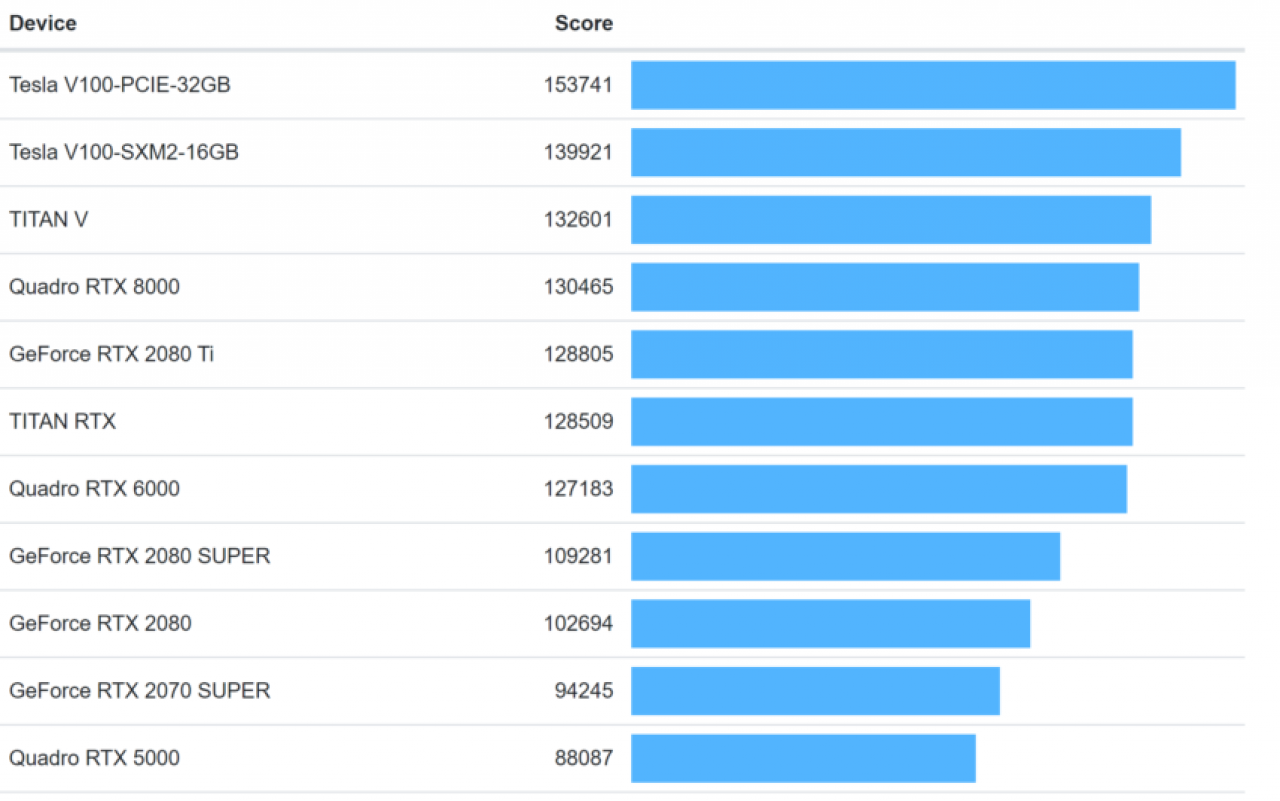 [29/02/2020] Nvidia Ampere: Erste Karten mit Eckdaten und Benchmarkwerten im Geekbench 5 gesichtet? (5)
