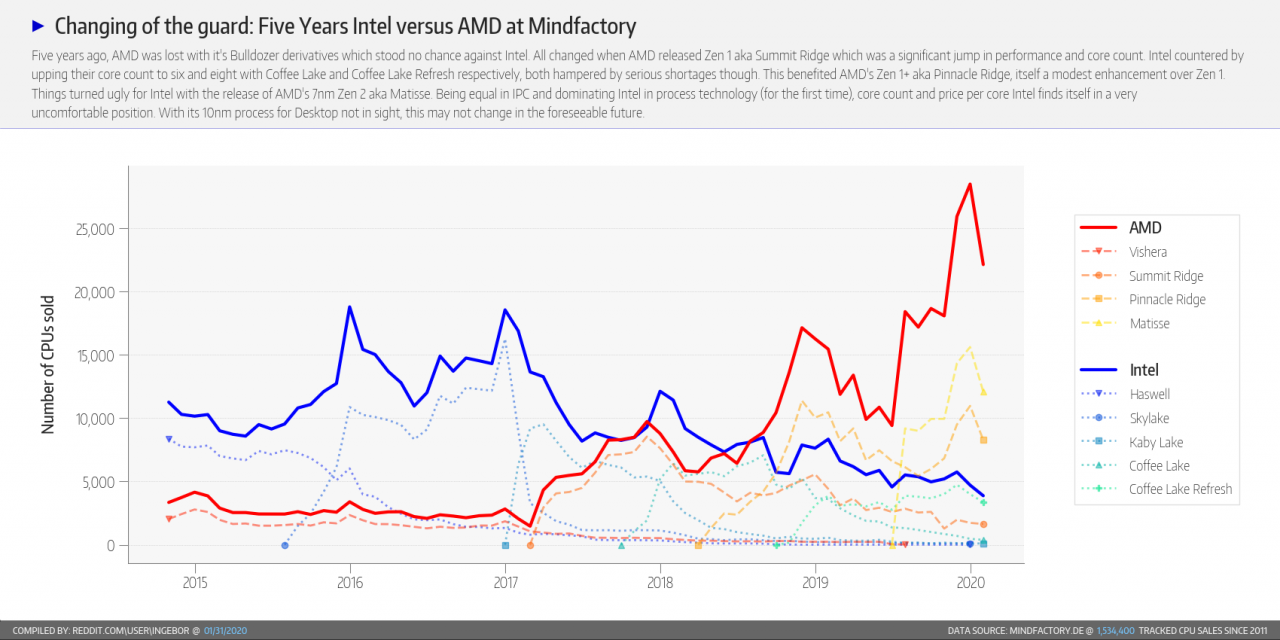 [03/02/2020] Ryzen 3000 bei Mindfactory auch im Januar stark (4)