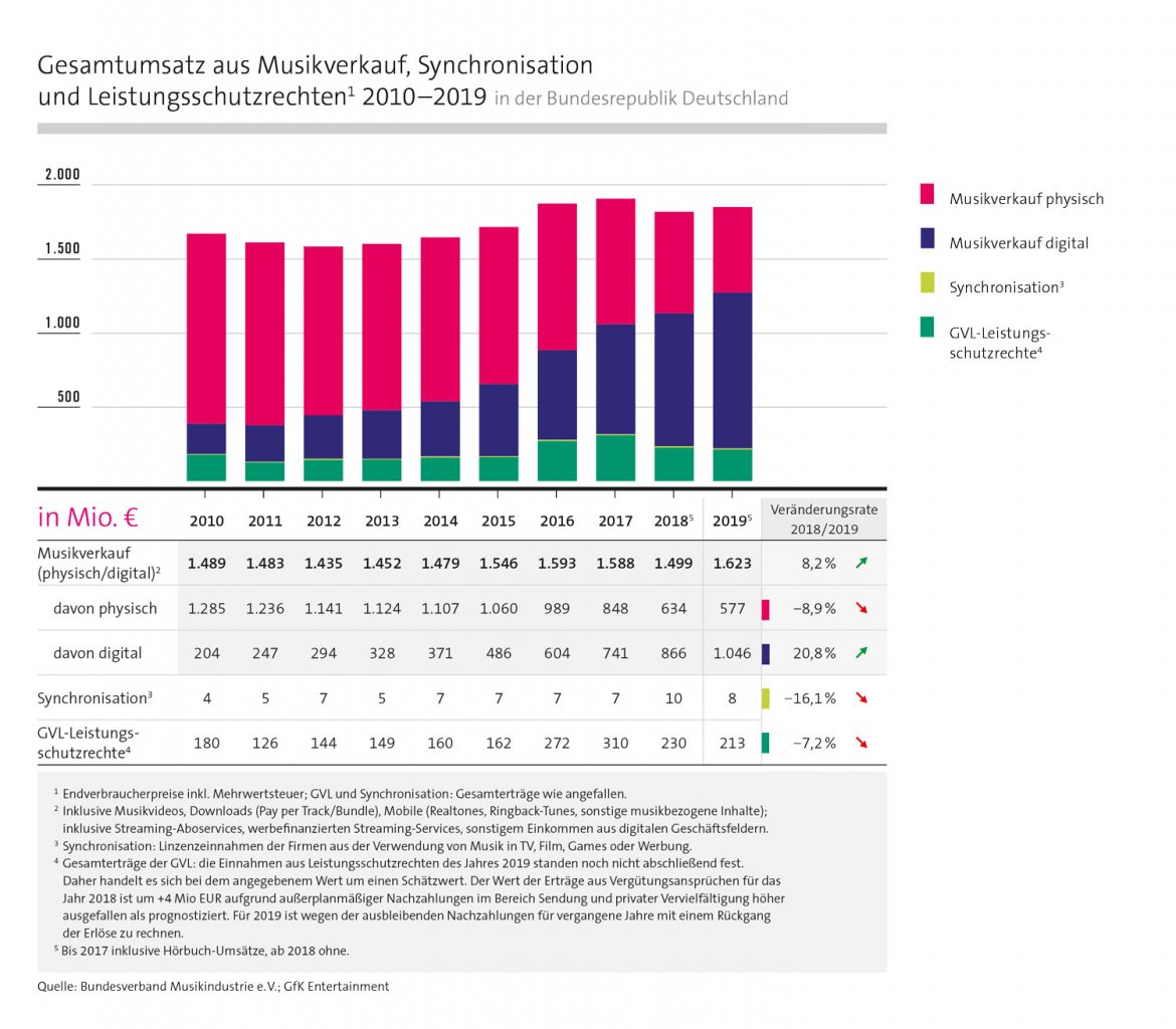 [27/02/2020] Musikindustrie Deutschland Gesamtumsatz 2019