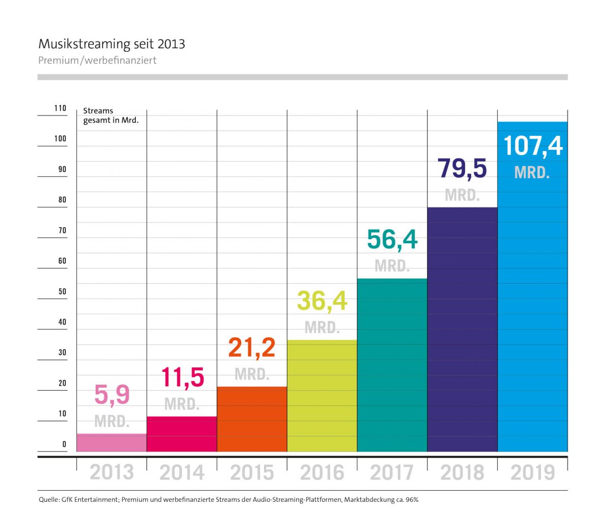 [27/02/2020] Musikindustrie Deutschland Musikstreaming 2019