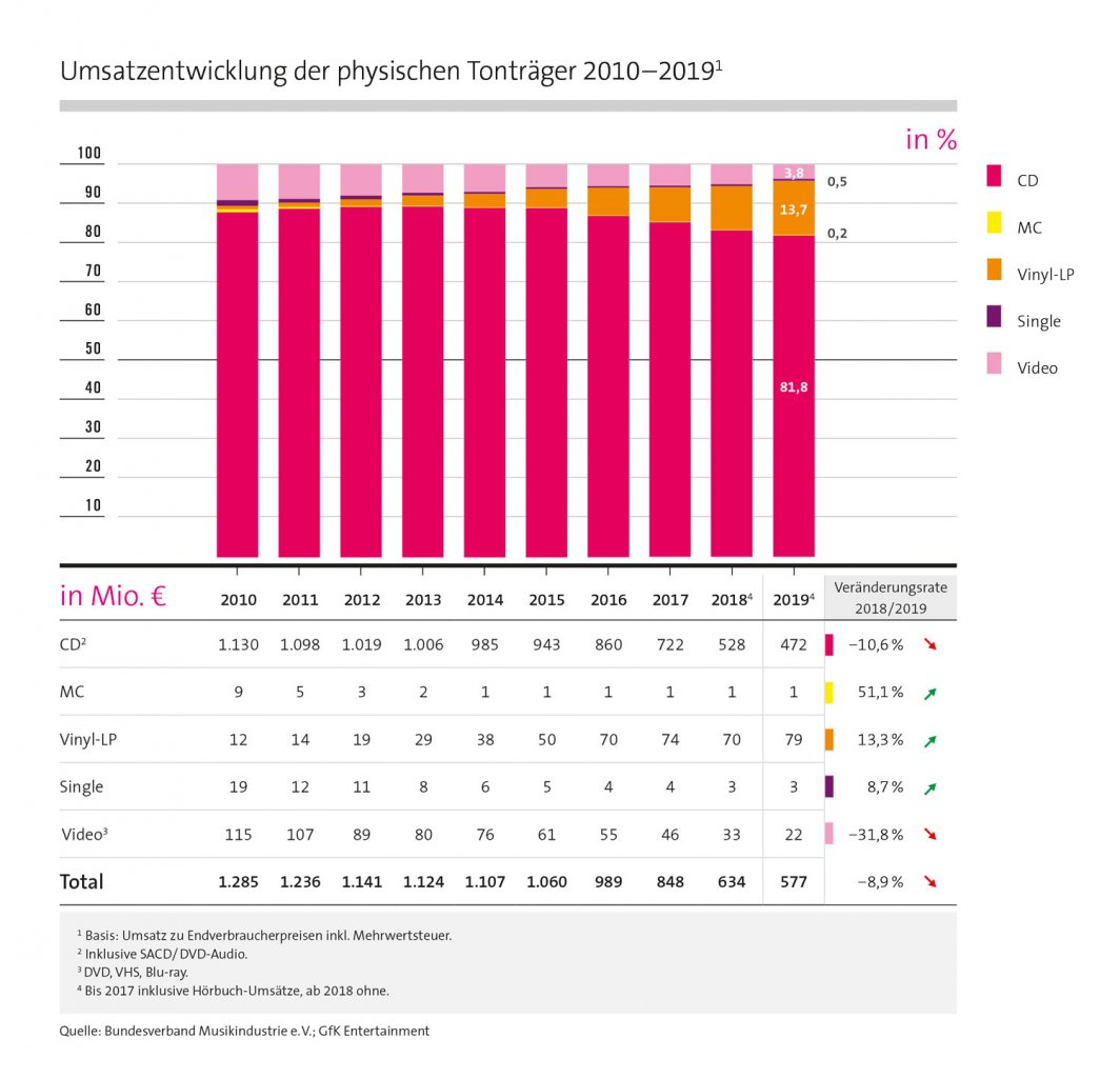 [27/02/2020] Musikindustrie Deutschland Umsatzentwicklung physische Tontraeger 2019