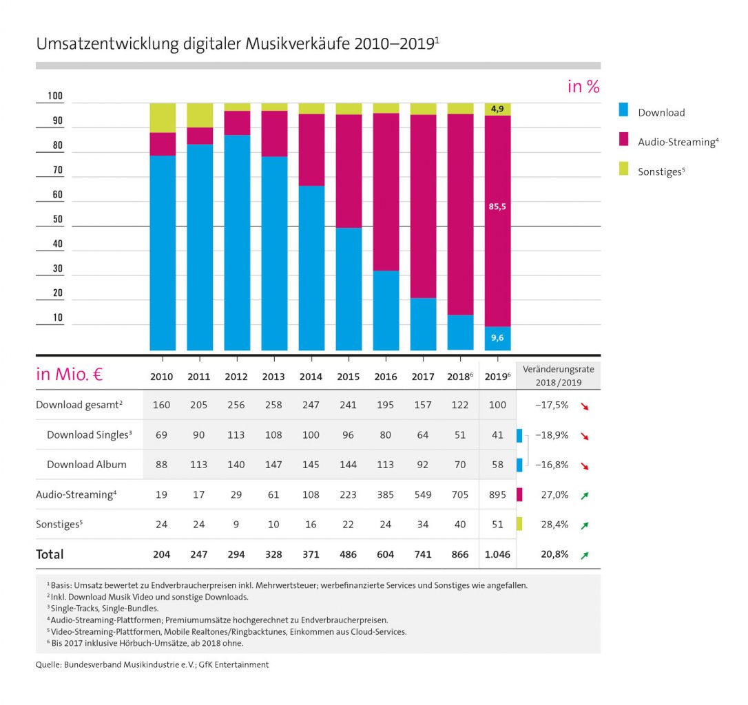 [27/02/2020] Musikindustrie Deutschland digitale Musikverkaeufe 2019