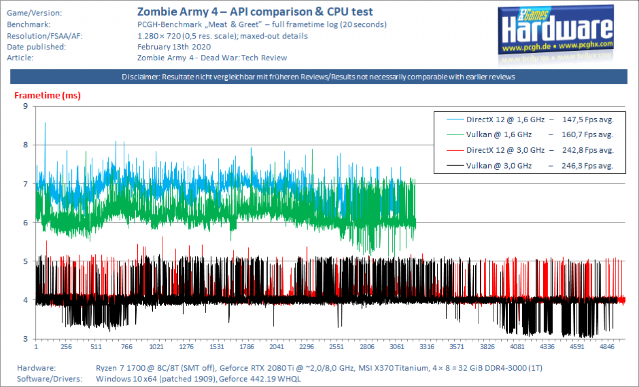 [11/02/2020] Zombie Army 4: CPU Performance & API Scaling Benchmark