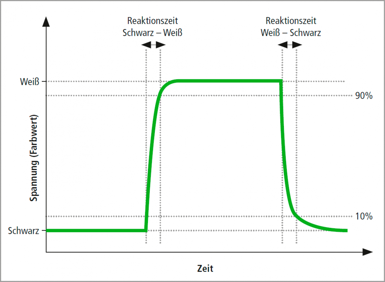 [10/02/2020] Reaktionszeit eines Monitors erklärt: Über GtG, MPRT und andere Mythen (3)