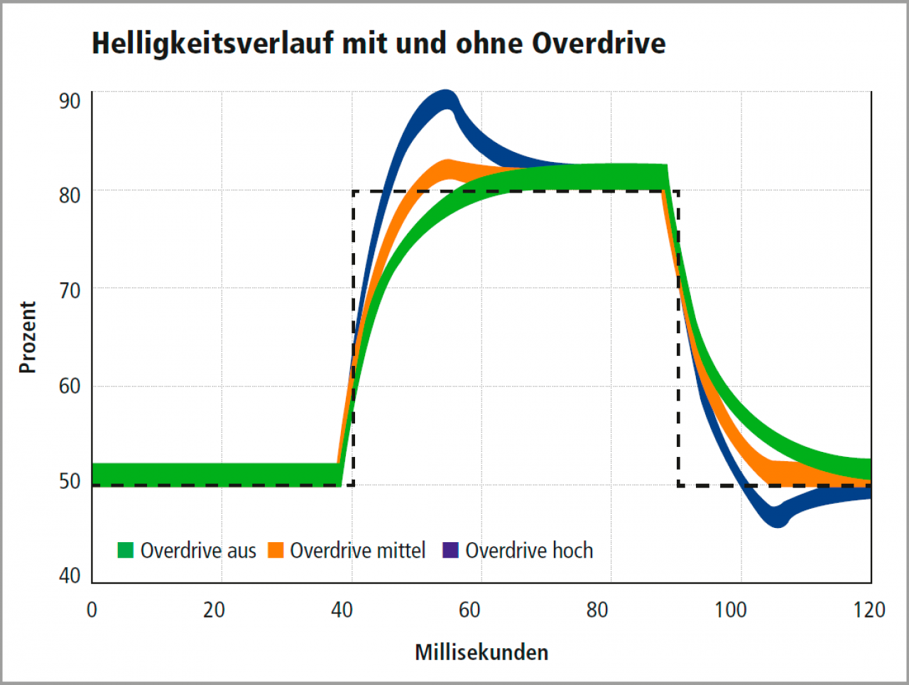[10/02/2020] Reaktionszeit eines Monitors erklärt: Über GtG, MPRT und andere Mythen (7)
