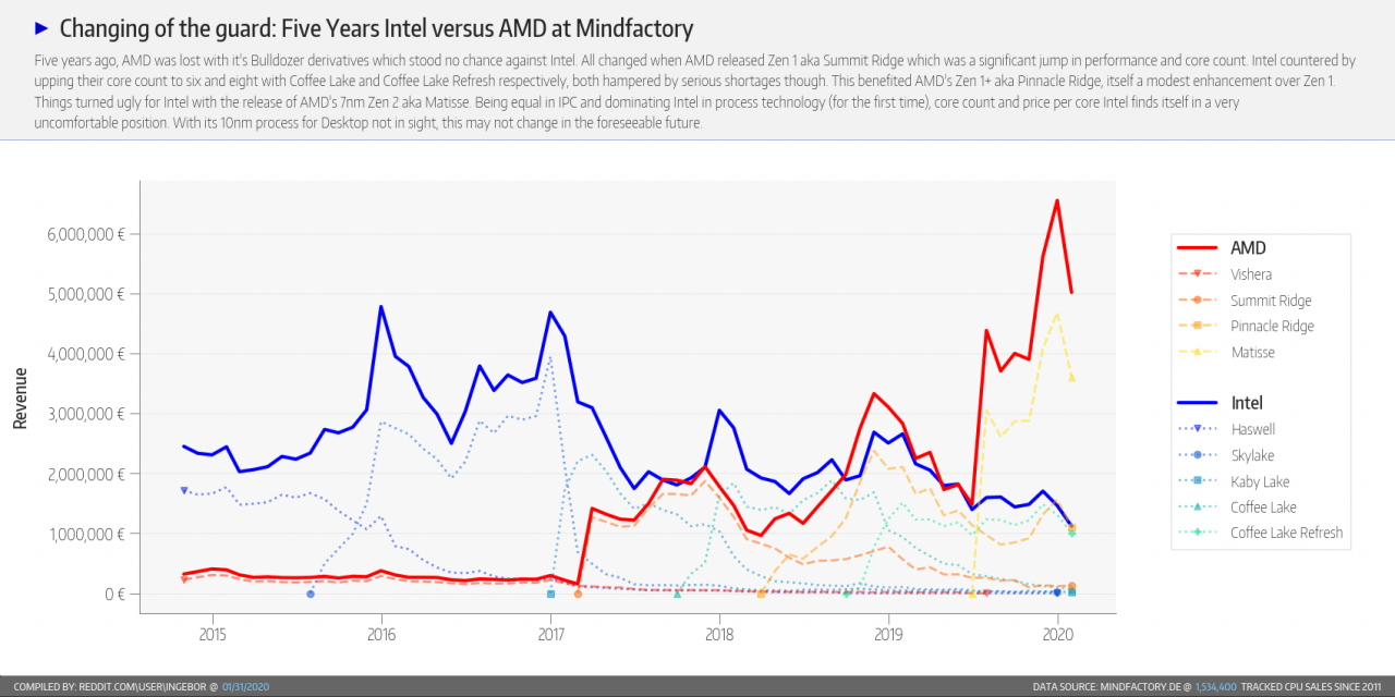[03/02/2020] Ryzen 3000 bei Mindfactory auch im Januar stark (3)