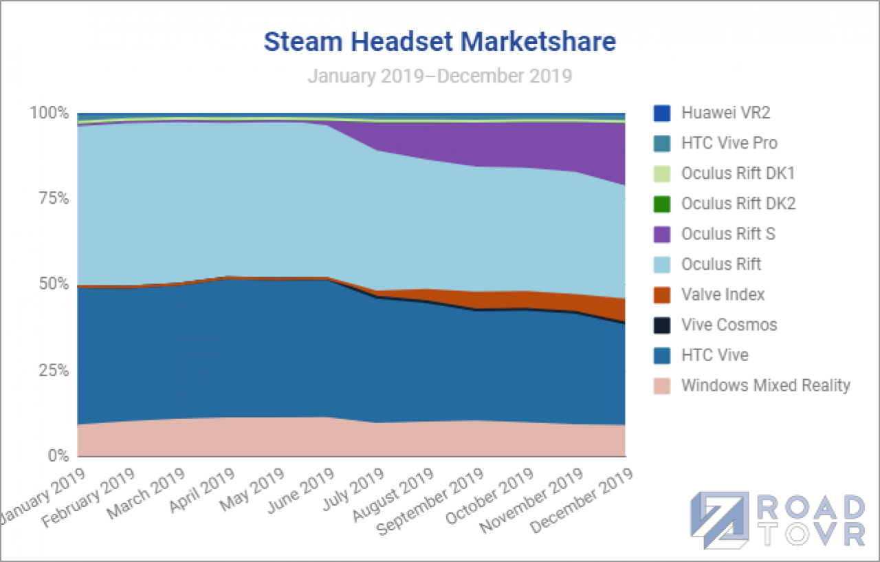 [01/02/2020] VR-Headsets: Neues Allzeit-Hoch auf Steam verzeichnet (1)