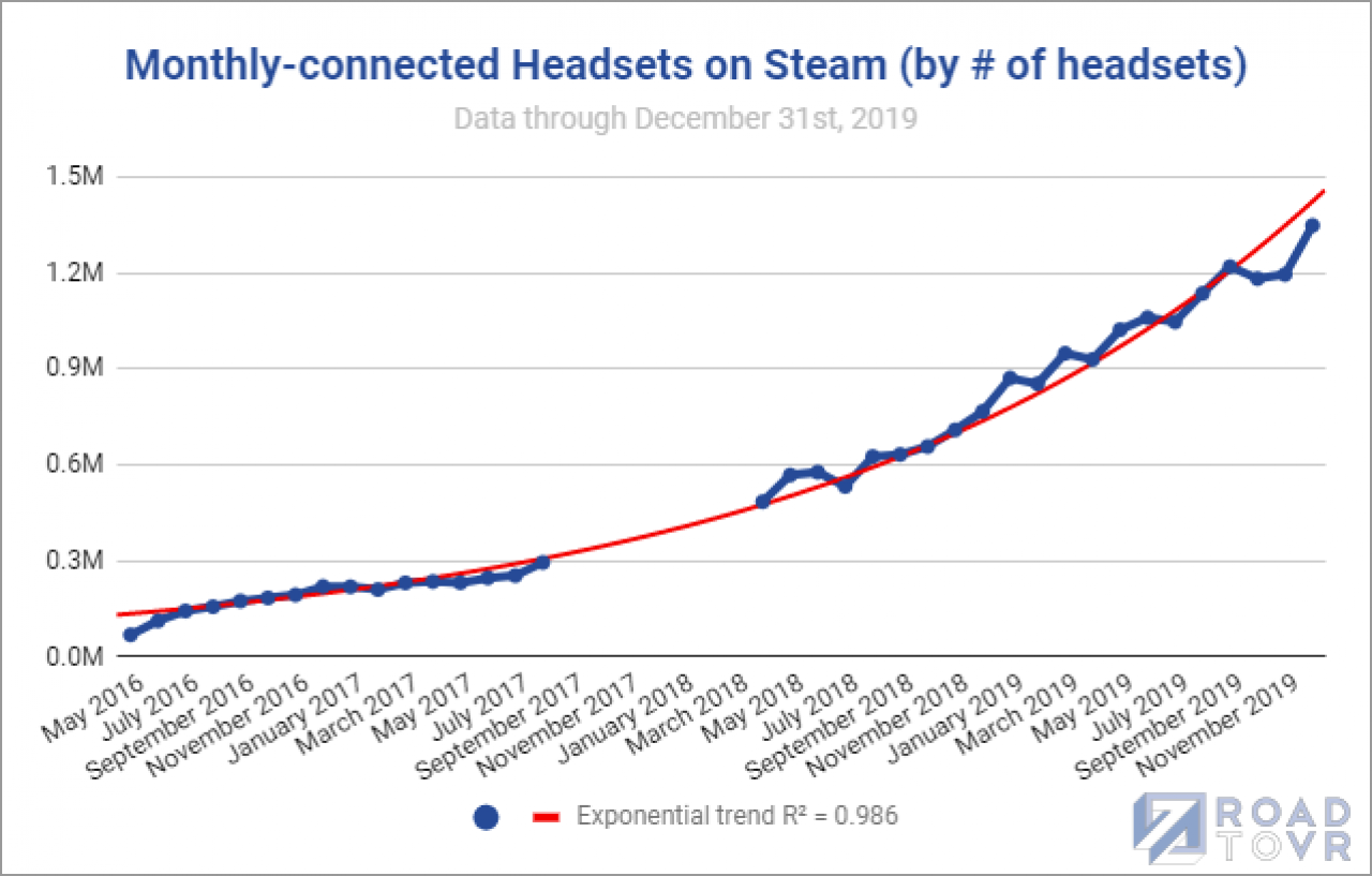 [01/02/2020] VR-Headsets: Neues Allzeit-Hoch auf Steam verzeichnet (2)