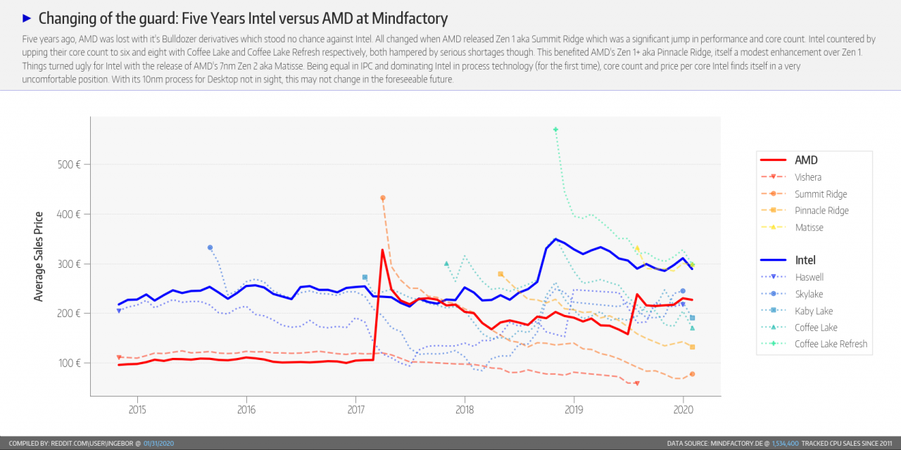 [03/02/2020] Ryzen 3000 bei Mindfactory auch im Januar stark (7)