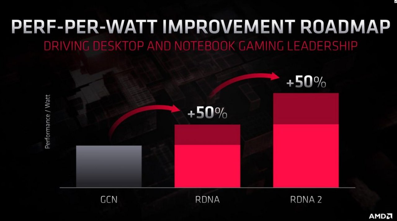 [05/03/2020] AMD RDNA2 Perf/Watt: +50 Prozent gegenüber RDNA1