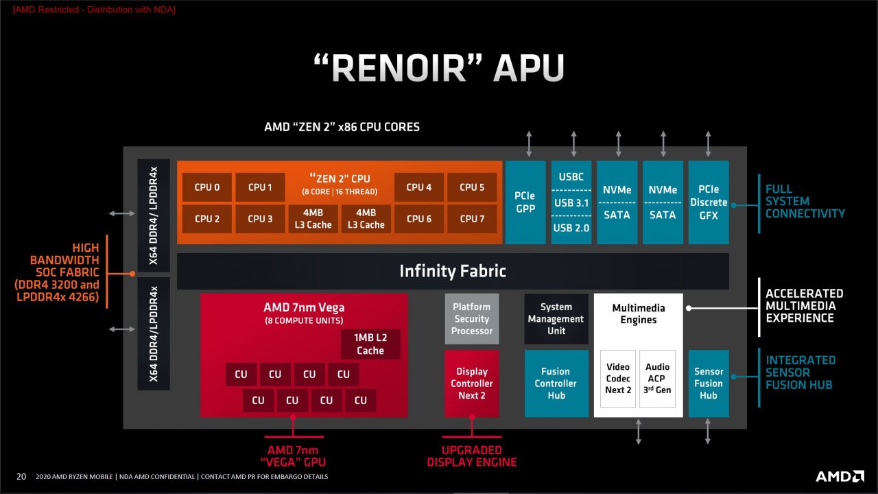 [28/03/2020] AMD Ryzen: Rund eine Million CO2 einsparbar mit Wechsel auf Renoir-Notebook (1)