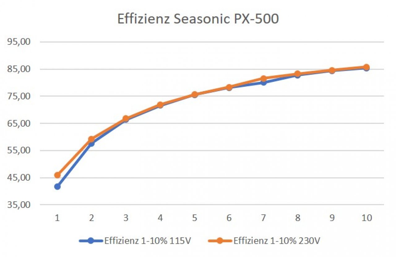 [30/03/2020] Seasonic PX-500 im Test: Effizienz