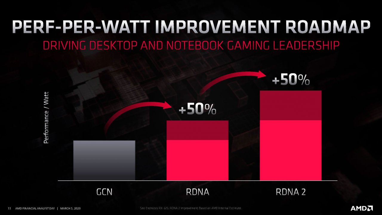 [06/03/2020] AMD möchte abermals 50 Prozent mehr Performance auf die aktuellen Navi-Radeons packen. Das ist ein ambitioniertes Ziel, doch die Mehrleistung kann AMD für Raytracing gebrauchen.