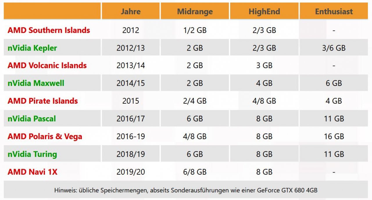 [17/03/2020] Historische Videospeiecherbestückung unterschiedlicher GPU-Generationen
