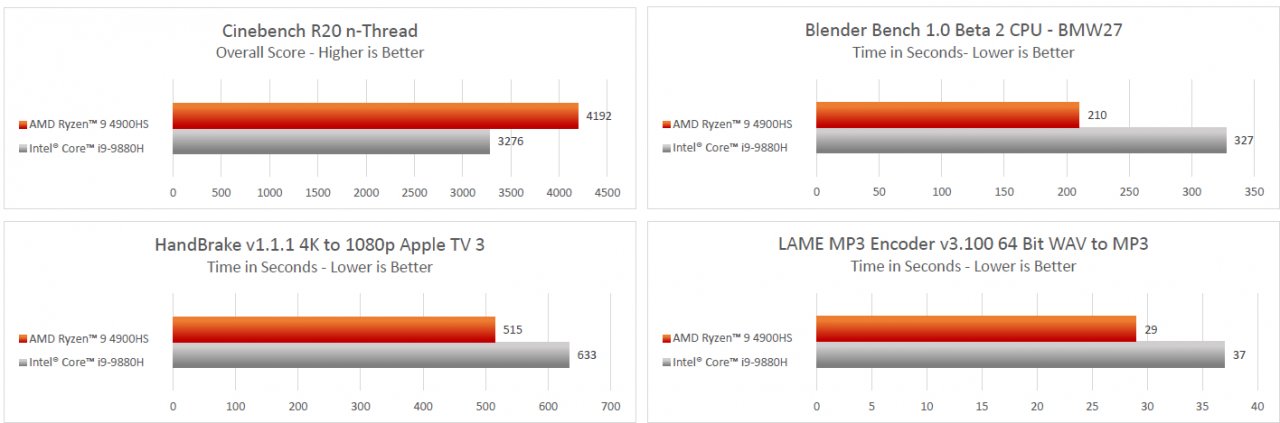 [28/03/2020] Der AMD Ryzen 9 4900HS soll den Intel Achtkerner deutlich schlagen