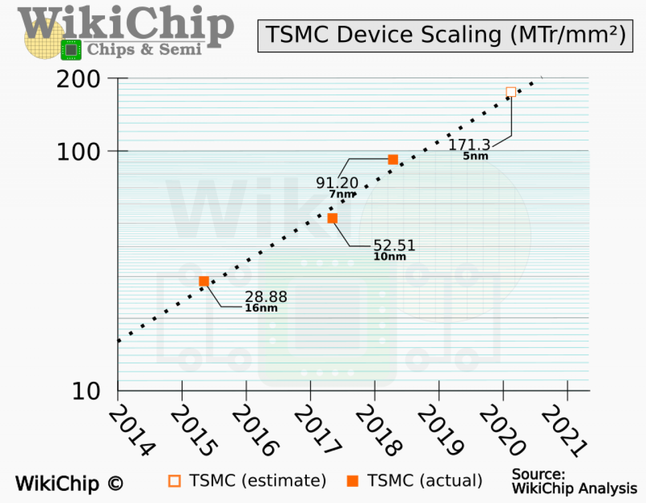 [23/03/2020] 5-nm-Fertigung bei TSMC: 84 Prozent mehr Transistoren auf gleicher Fläche (1)