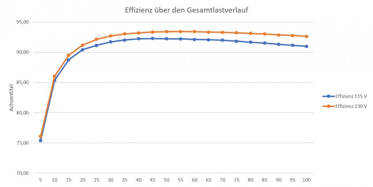 [03/04/2020] Seasonic PX-500 im Test: Effizienz 0-100% Last