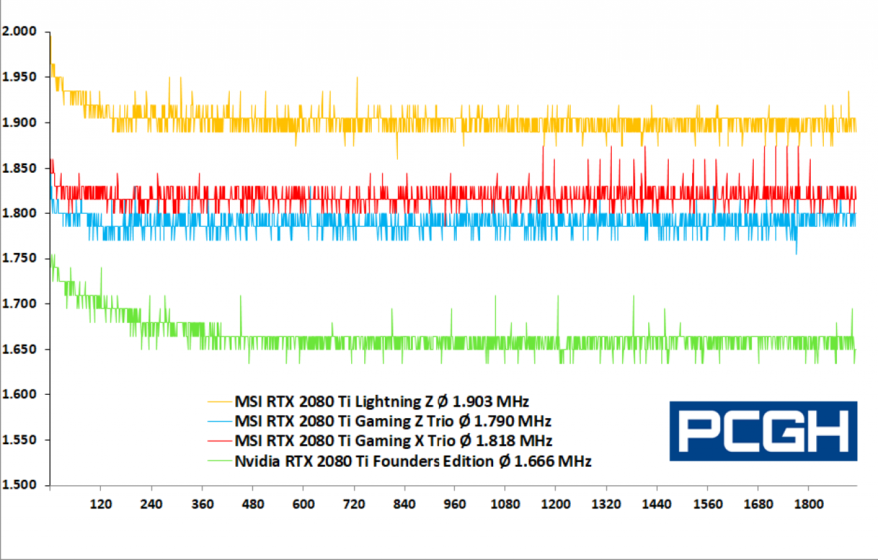 [28/04/2020] MSI Geforce RTX 2080 Ti Gaming Z Trio & Co.: Taktverlauf im Power-Worstcase Anno 2070 (Ultra HD)
