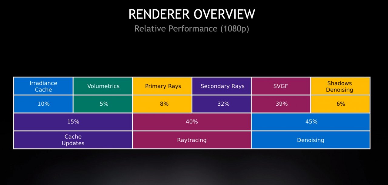 [14/04/2020] Minecraft RTX: Beinahe die Hälfte der Renderzeit wird für das Denoising aufgwendet - hätten Sie's gedacht?