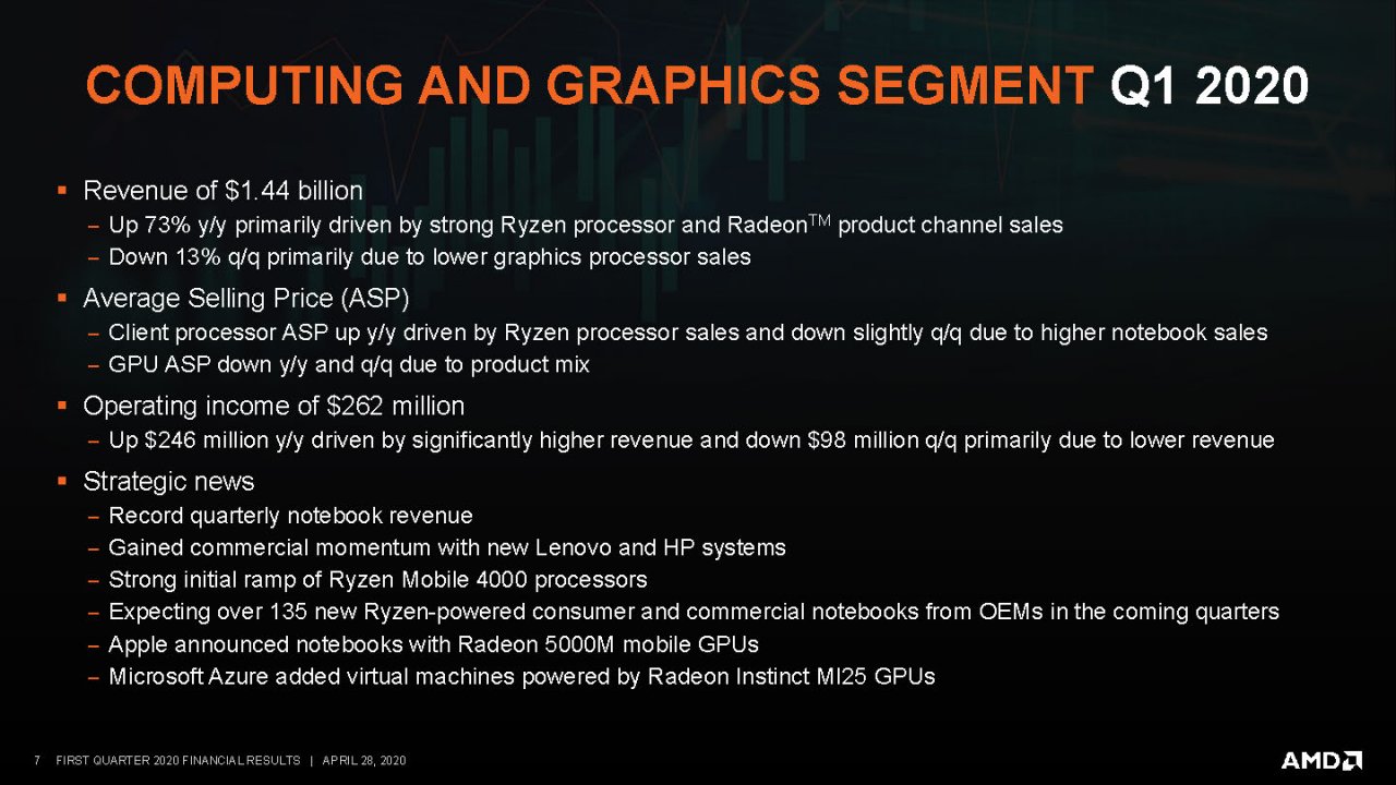 [29/04/2020] AMD: Ryzen und Radeon sorgen für starkes Wachstum (4)