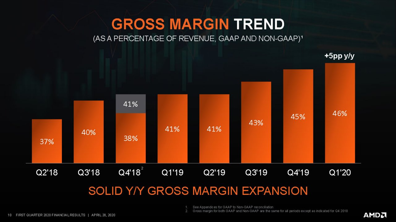 [29/04/2020] AMD: Ryzen und Radeon sorgen für starkes Wachstum (7)