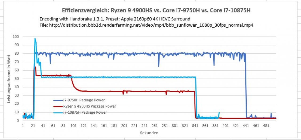 [29/04/2020] Leistungsaufnahme: Ryzen 9 4900H vs. i7-9750H vs. i7-10875H