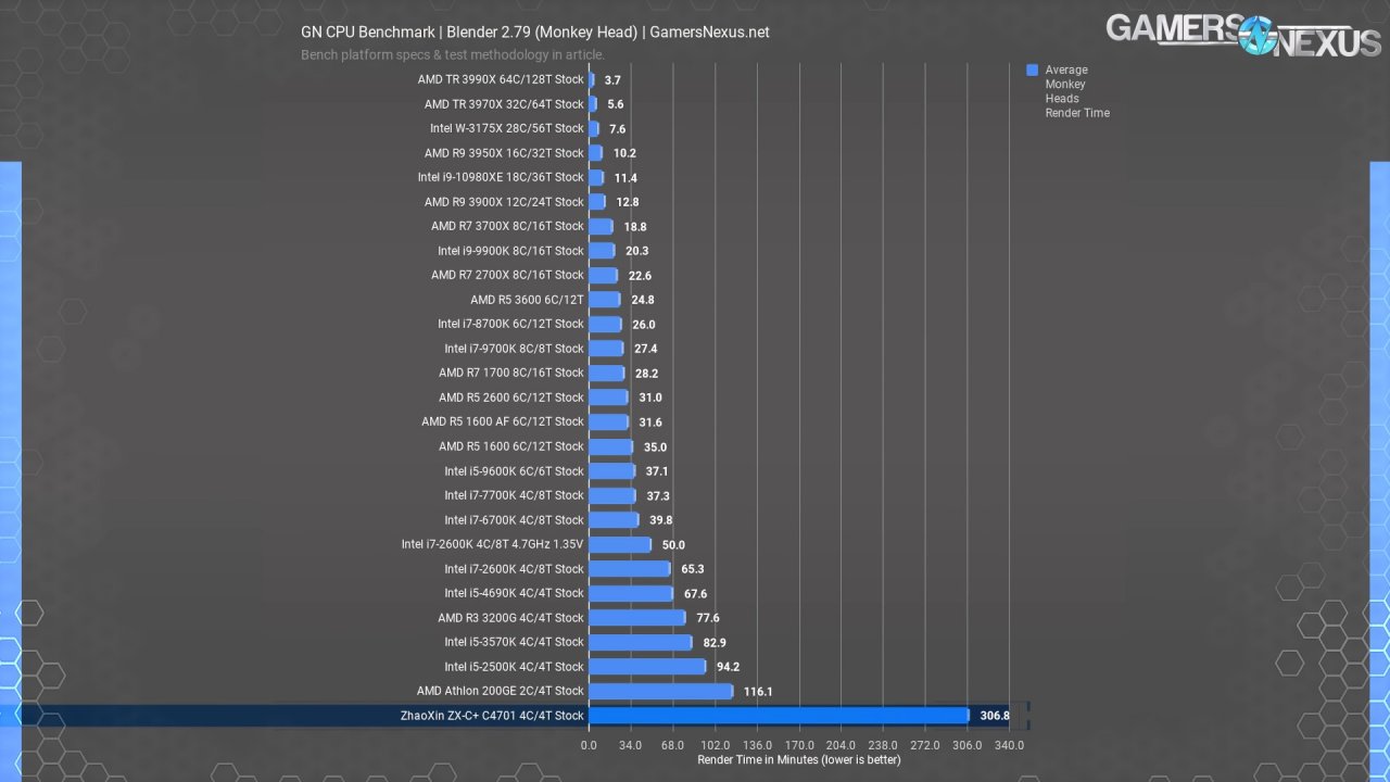 [07/04/2020] Zhaoxin-CPUs: Chinas x86-Konkurrenz zu AMD und Intel in Benchmarks