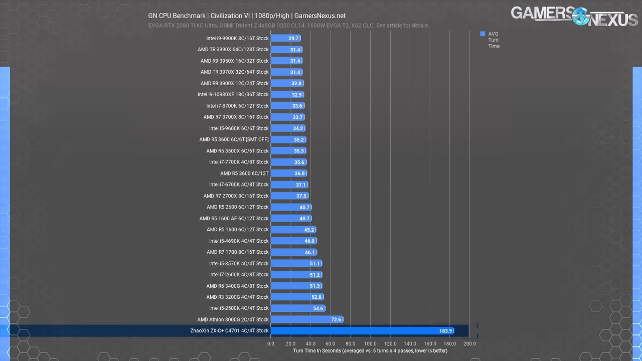 [07/04/2020] Zhaoxin-CPUs: Chinas x86-Konkurrenz zu AMD und Intel in Benchmarks